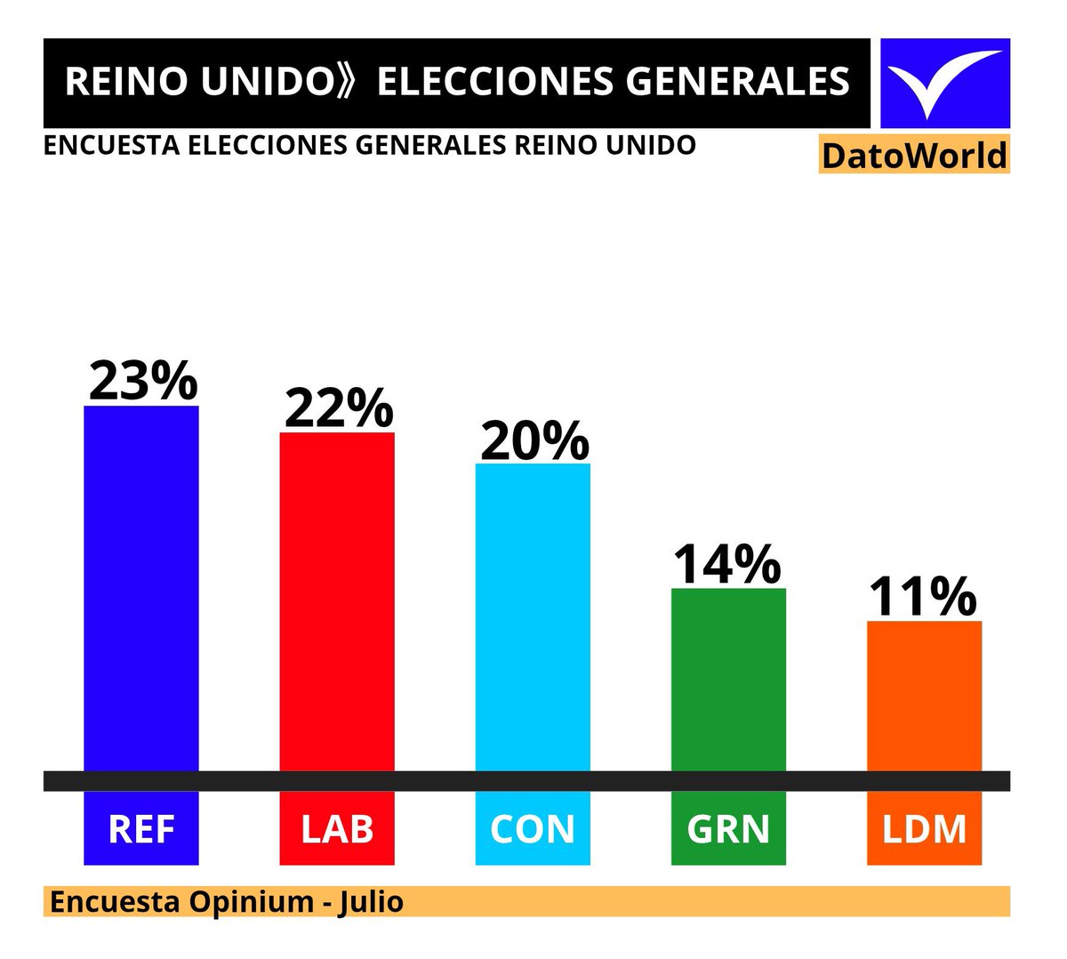 DatosAme24's tweet photo. 🇬🇧#ReinoUnido — Generales 

🔵REF —  23% (Derecha)
🔴LAB — 22% (Centroizquierda)
🔵CON — 20% (Centroderecha)
🟢GRN — 14% (Centroizquierda)
🟠LD — 11%  (Centroizquierda)

Encuesta Opinium- Julio https://t.co/LjTBdBYXsZ