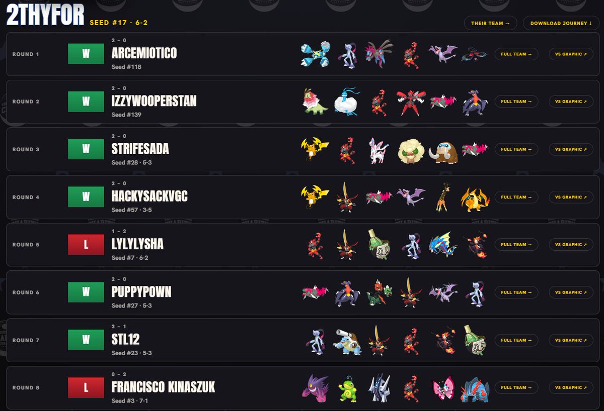 2thyfor's tweet photo. 17/160, 6-2 in the Venezuela Grand Charity Tournament! Proud of my consistency in online tournaments as of late, s/o to @GoldnBadger for helping me out with finding the team and being the wall that I spit ideas to.

#ATGTG🙏 https://t.co/0XL64JO2m6