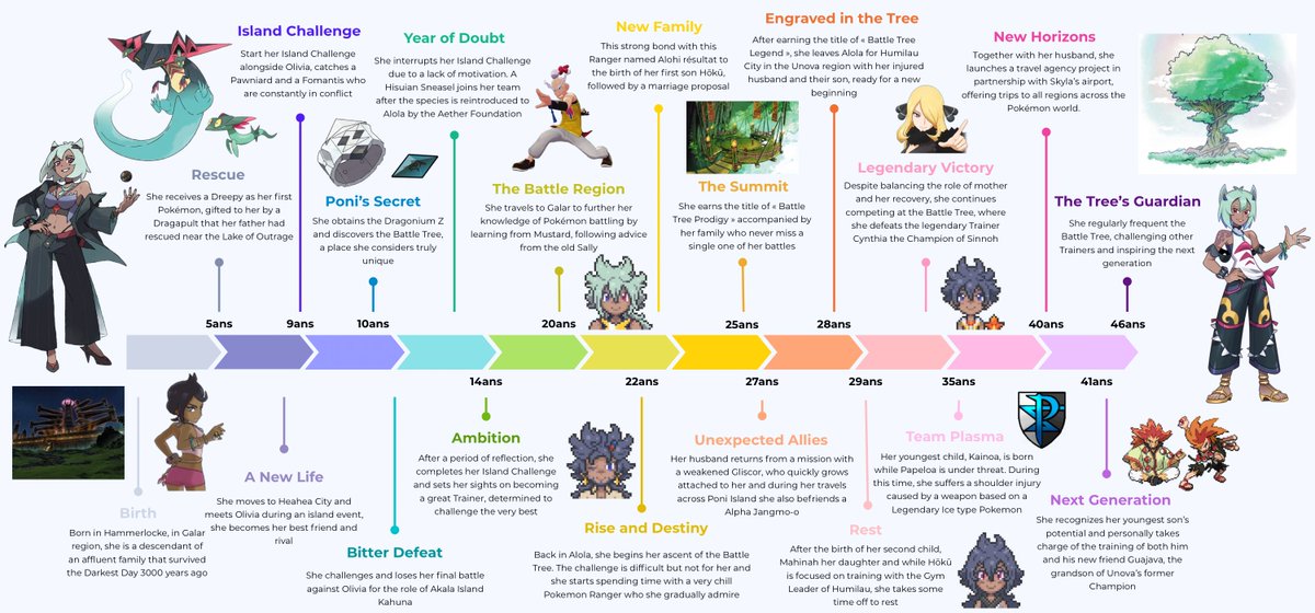 Liskaarm_'s tweet photo. Here the Nalani’s life timeline up to the present day !!! 

If you have any questions about specific events/moments or plus go go go https://t.co/9y98pfr8sG