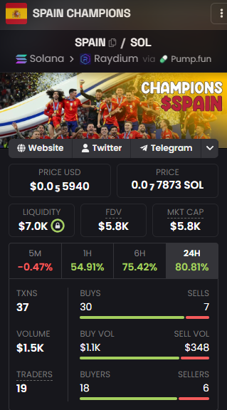 Cryptoloudev's tweet photo. If you're still looking to bet on Spain or Argentina, here are two OG coins where you can still buy near the bottom.

$SPAIN 
- Dex Paid
- ATH 228k
CA: oqAgUAdeEmgruYq14entC3euaXp4ZtwhYMKAgAGpump

$ARG 
-Dex Paid
- ATH 86k
CA:
ESHgNAbuYUtTvc4BoZBn6bHCpQ7sQsaxaU1oBa6bpump https://t.co/LgjxW4zc44