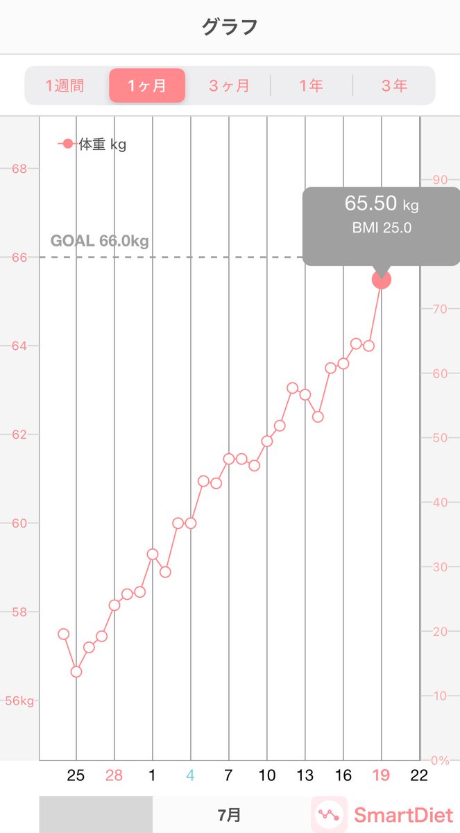 Tpmuuls's tweet photo. 🎉目標達成🎉
空腹時65.5kg、BMI25.0（肥満1度）
25日で8kg肥えました
数値的にも言い逃れができないおデブちゃんになっちゃいました
目標ラインが66kgなのは目安なので気にしないでもらって…… https://t.co/VN68dXMjLS
