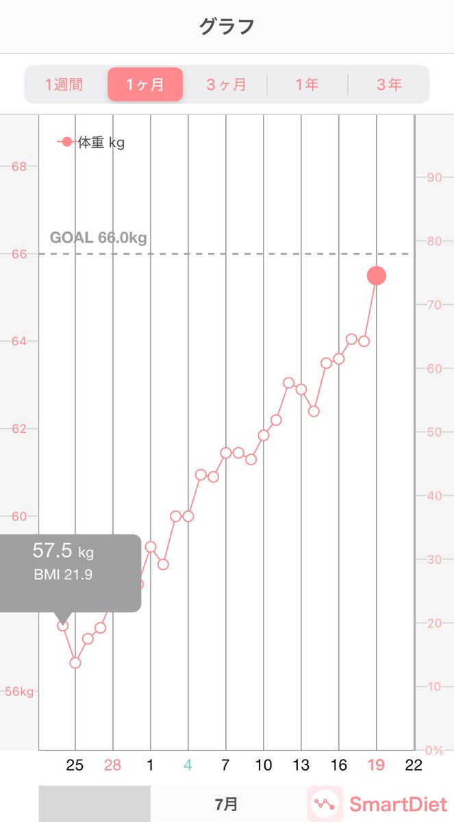 Tpmuuls's tweet photo. 🎉目標達成🎉
空腹時65.5kg、BMI25.0（肥満1度）
25日で8kg肥えました
数値的にも言い逃れができないおデブちゃんになっちゃいました
目標ラインが66kgなのは目安なので気にしないでもらって…… https://t.co/VN68dXMjLS