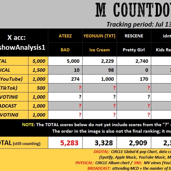 loopszzn's tweet photo. M Countdown will be yeonjun’s final music show promotion for Ice Cream making it the last chance to help him secure another win. Please vote on Mnet Plus, stream the MV and keep streaming Ice Cream on Spotify!! https://t.co/b4tQpVxGgR