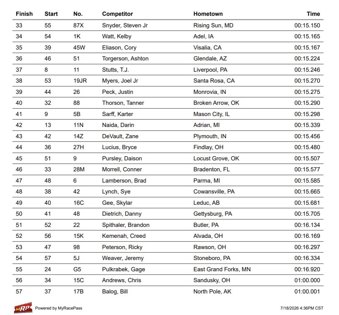 WorldofOutlaws's tweet photo. Complete @HonestAbeRoof Qualifying times👇 https://t.co/r7TWTrOKjq