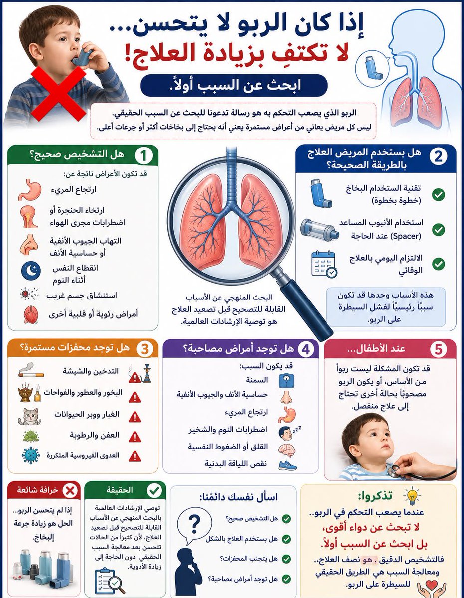 doctorabonawaf's tweet photo. #مساء_الخـير 
🫁🔍 إذا كان الربو لا يتحسن… فلا تكتفِ بزيادة العلاج!
⁉️ ابحث عن السبب أولًا.
✍️ ليس كل مريض يعاني من أعراض مستمرة يعني أنه يحتاج إلى بخاخات أكثر أو جرعات أعلى.

❗ الربو الذي يصعب التحكم به هو رسالة تدعونا للبحث عن السبب الحقيقي.

🩺 أولًا: هل التشخيص صحيح؟
📌 قد تكون الأعراض ناتجة عن:
▪️ ارتجاع المريء.
▪️ ارتخاء الحنجرة أو اضطرابات مجرى الهواء.
▪️ التهاب الجيوب الأنفية أو حساسية الأنف.
▪️ انقطاع النفس أثناء النوم.
▪️ استنشاق جسم غريب.
▪️ أمراض رئوية أو قلبية أخرى.

📌 ثانيًا: هل يستخدم المريض العلاج بالطريقة الصحيحة؟
🔹 تقنية استخدام البخاخ.
🔹 الالتزام اليومي بالعلاج الوقائي.
🔹 استخدام الأنبوب المساعد (Spacer) عند الحاجة.

هذه الأسباب وحدها قد تكون سببًا رئيسيًا لفشل السيطرة على الربو.

🌿 ثالثًا: هل توجد محفزات مستمرة؟
⚠️ التدخين والشيشة.
⚠️ البخور والعطور والفواحات.
⚠️ الغبار ووبر الحيوانات.
⚠️ العفن والرطوبة.
⚠️ العدوى الفيروسية المتكررة.

⚖️ رابعًا: هل توجد أمراض مصاحبة؟
قد يكون السبب:
🟢 السمنة.
🟢 حساسية الأنف والجيوب الأنفية.
🟢 ارتجاع المريء.
🟢 اضطرابات النوم والشخير.
🟢 القلق أو الضغوط النفسية.
🟢 نقص اللياقة البدنية.

👶 عند الأطفال…
قد تكون المشكلة ليست ربوًا من الأساس، أو يكون الربو مصحوبًا بحالة أخرى تحتاج إلى علاج منفصل.

❌ خرافة شائعة:
“إذا لم يتحسن الربو… الحل هو زيادة جرعة البخاخ.”

✅ الحقيقة:
توصي الإرشادات العالمية بالبحث المنهجي عن الأسباب القابلة للتصحيح قبل تصعيد العلاج، لأن كثيرًا من الحالات تتحسن بعد معالجة السبب الحقيقي دون الحاجة إلى زيادة الأدوية.

🎯 اسأل نفسك دائمًا:
✔️ هل التشخيص صحيح؟
✔️ هل يستخدم العلاج بالشكل الصحيح؟
✔️ هل يتجنب المحفزات؟
✔️ هل توجد أمراض مصاحبة؟

🌟 تذكروا:
عندما يصعب التحكم في الربو…
لا تبحث عن دواء أقوى، بل ابحث عن السبب أولًا.
فالتشخيص الدقيق هو نصف العلاج، ومعالجة السبب هي الطريق الحقيقي للسيطرة على الربو.
دمتم بصحة وسعادة