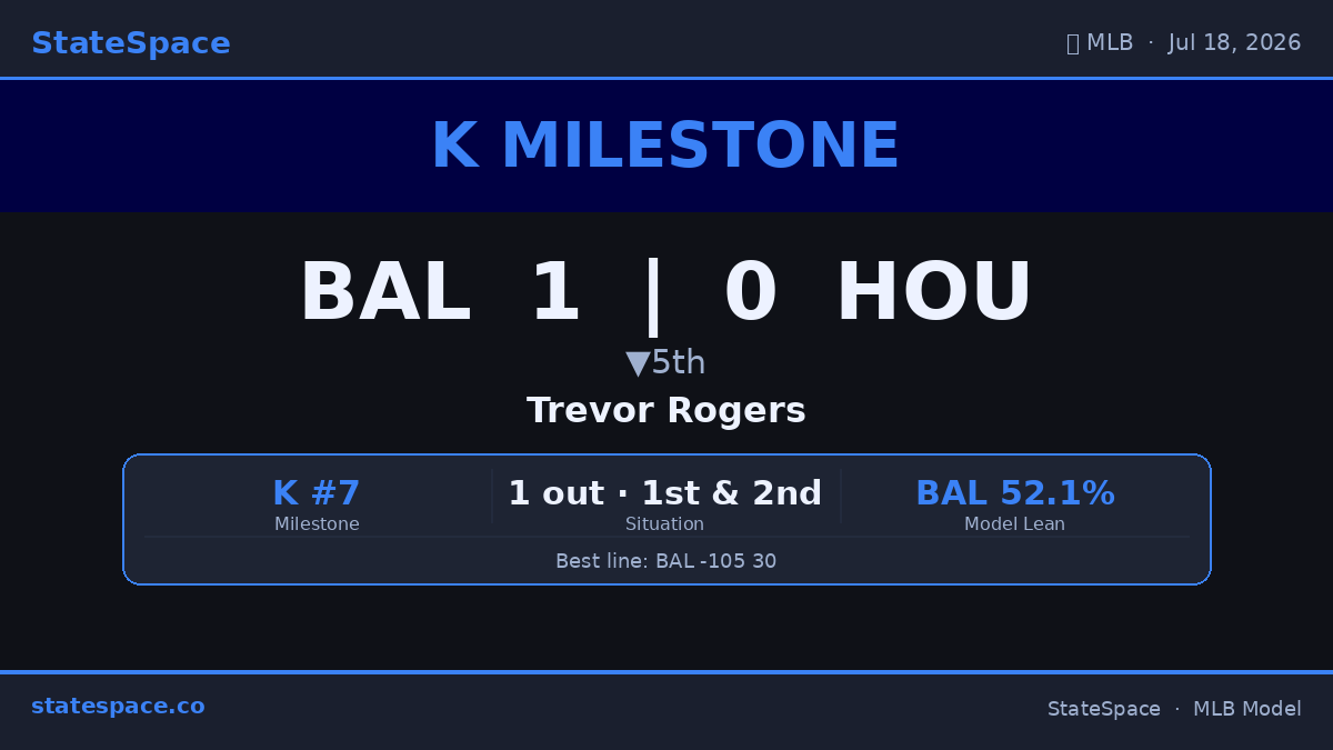 GenerativeMLB's tweet photo. 🔥 Trevor Rogers is up to 7 Ks for BAL. Swing-and-miss stuff all night. BAL 1 | HOU 0 • ▼5th. #MLB #Ks #Orioles #Astros https://t.co/1ZeDeeizt8