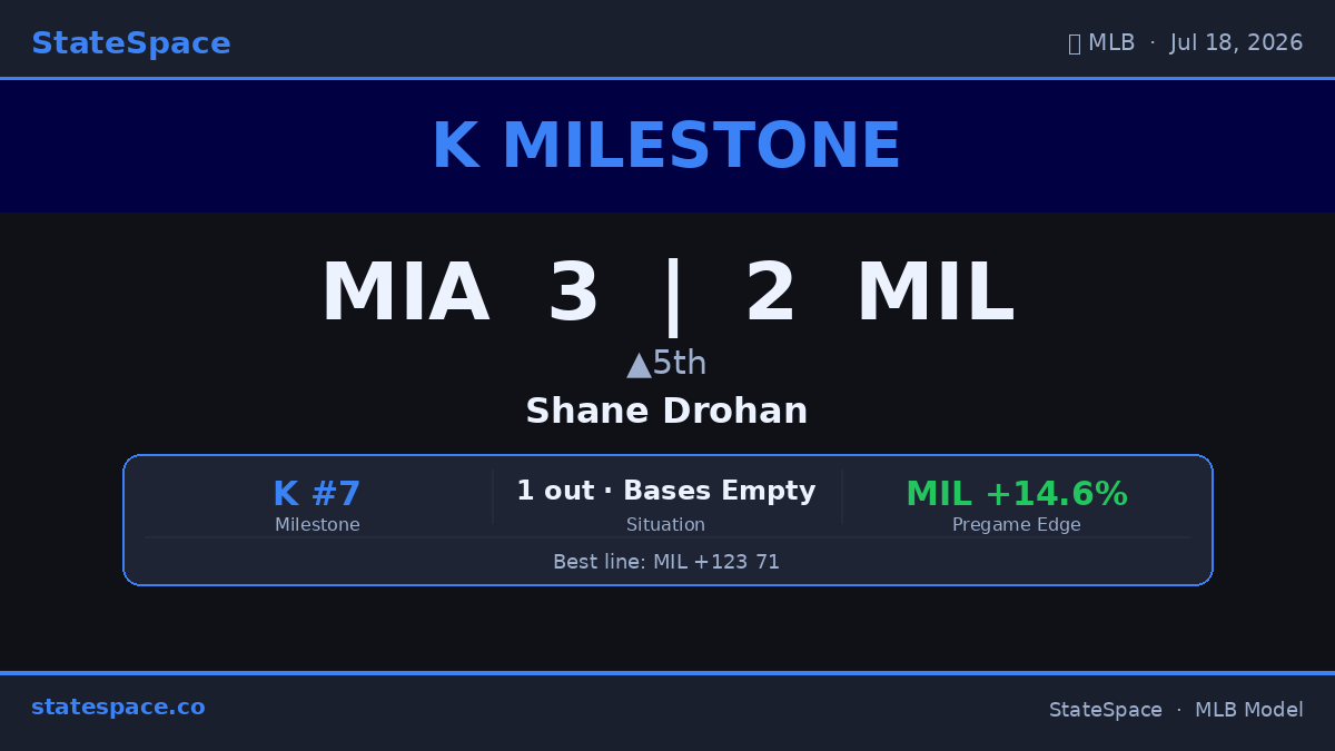 GenerativeMLB's tweet photo. 🔥 Shane Drohan is up to 7 Ks for MIL. Swing-and-miss stuff all night. MIA 3 | MIL 2 • ▲5th. #MLB #Ks #Brewers #Marlins https://t.co/vIAxkSyxN2