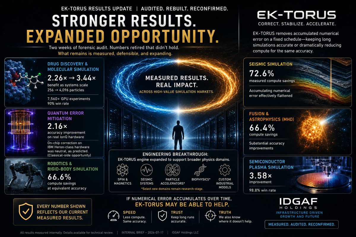 JHayes913's tweet photo. We spent the last two weeks trying to prove ourselves wrong.

That process made EK TORUS stronger.

At IDGAF Holdings, we conducted a forensic audit of our EK TORUS results, rebuilding experiments, challenging baselines, rerunning workloads on fresh GPU infrastructure, and testing against real quantum hardware.

We retired numbers that didn’t survive scrutiny.

But we didn’t lose the markets behind them. We expanded the simulation domains our engine can address.

Here’s what survived and what we’re prepared to stand behind:

🔬 Drug Discovery & Molecular Simulation: 7,560+ GPU experiments, with measured benefit increasing from 2.26× at 256 particles to 3.44× at 4,096 particles, reconfirmed on fresh datacenter GPU hardware.

⚛️ Quantum Error Mitigation: 2.16× accuracy improvement measured on real IonQ hardware. Testing on IBM Heron class hardware confirmed on chip correction was neutral, as predicted, further defining where the opportunity exists: classical side noise mitigation.

🤖 Robotics & Rigid Body Simulation: approximately 66.6% measured compute savings at equivalent accuracy.

🌎 Seismic Simulation: 72.6% measured compute savings, with accumulating numerical error effectively flattened.

☀️ Fusion & Astrophysics: rebuilt MHD/Alfvén wave testing demonstrated approximately 66.4% measured compute savings.

💻 Semiconductor Plasma Simulation: 3.58× improvement with a 98.8% win rate, providing a strong entry point into semiconductor simulation.

An engineering breakthrough has expanded the EK TORUS engine to support broader physics domains, opening research opportunities across spin and magnetics, particle accelerators, biophysics, seismic systems, and custom industrial models.

The thesis is simple:

If numerical error accumulates over time, EK TORUS may be able to help.

Sometimes the value is speed, less compute for equivalent accuracy.

Sometimes it’s trust, keeping long duration simulations accurate.

And sometimes EK TORUS doesn’t help.

Knowing the difference matters.

Now we’re looking for additional third party validators across these fields.

If your organization operates in drug discovery, molecular simulation, quantum computing, robotics, seismic modeling, fusion, astrophysics, semiconductor simulation, or other long horizon scientific and engineering workloads, we want to benchmark EK TORUS against the models and simulation environments you already use.

Testing is conducted through our secure SDK, designed to enable controlled benchmarking while protecting proprietary workloads and data.

We’re looking for technical teams willing to put the technology through rigorous, independent testing.

Whether you’re looking for a competitive edge or want to be among the first to evaluate and potentially deploy a new simulation technology, we’d like to hear from you.

Bring us a real workload.

We’ll benchmark it.
We’ll measure the result.
We’ll let the data speak for itself.

IDGAF Holdings | EK TORUS
Measured. Audited. Reconfirmed.