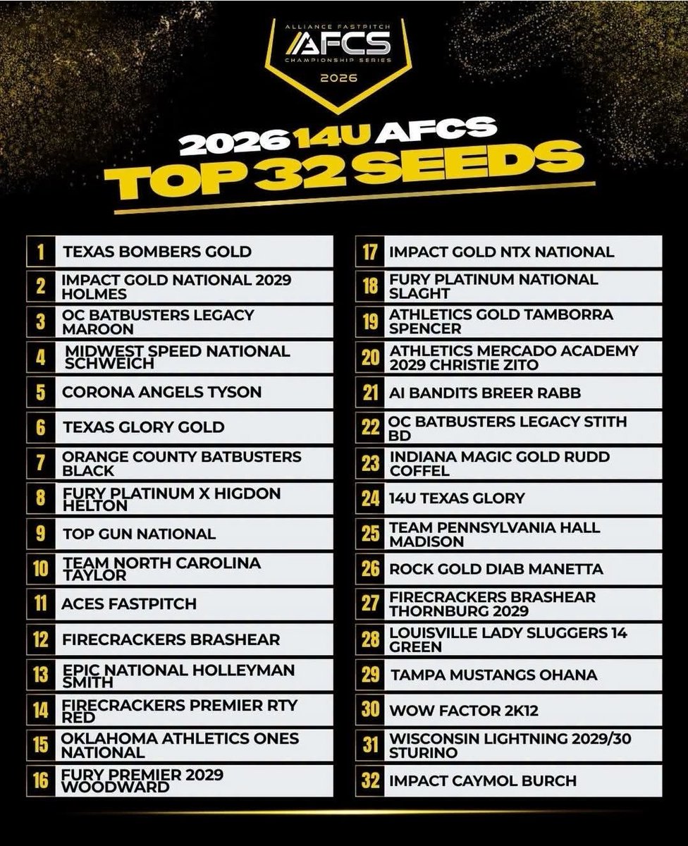 EmiryJeane's tweet photo. #2 Seed for 14u AFCS! 
@ImpactGoldOrg @IGNational2029 https://t.co/5ptmJaI320