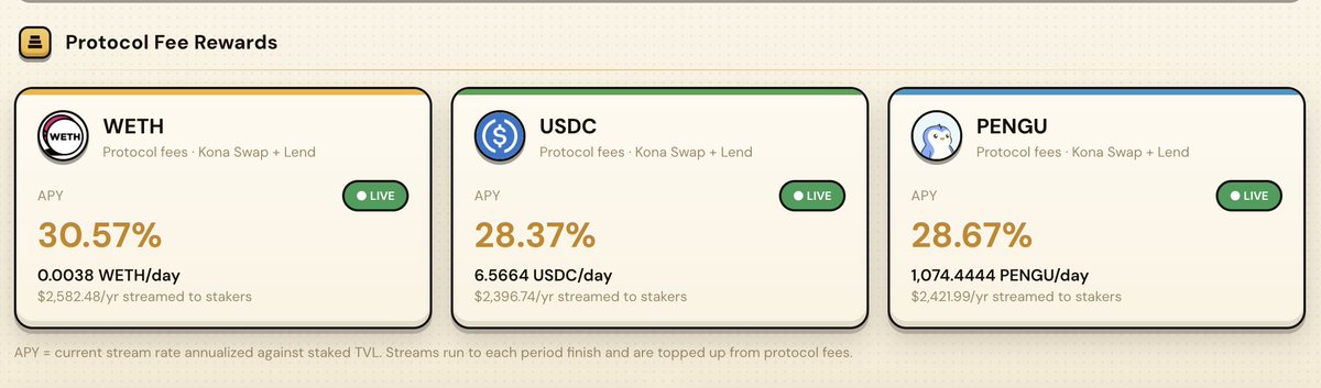 KonaDeFi's tweet photo. $PEARL - ETH LP staking on Kona continues to provide ~90% APY yield in WETH, USDC, and $PENGU.

Real protocol fees. Real yield. https://t.co/NDRTuirejV
