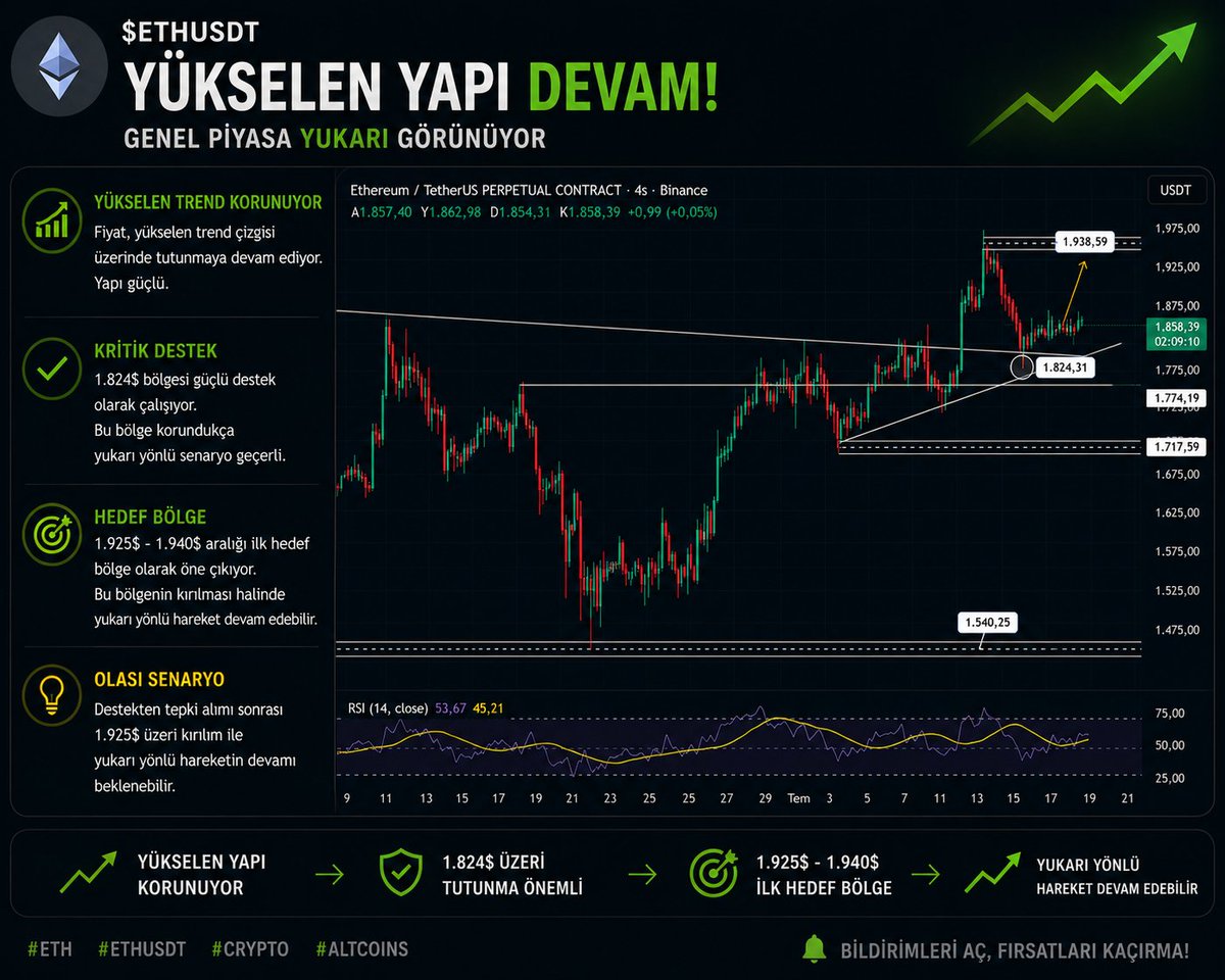 dgtraders01's tweet photo. $ETH

Yükselen yapı korunuyor 📈
Kritik destek çalıştı, piyasa tepki verdi.

1.824$ üzeri tutunma → güç devam
1.925$ - 1.940$ → ilk hedef bölge

Olası senaryo:
Sıkışma → kırılım → yukarı yönlü devam 🚀

Genel piyasa pozitif.

#ETH #crypto #altcoins

------
$ETH

The upward trend is being maintained 📈

Critical support held, the market reacted.

Holding above $1,824 → strength continues
$1,925 - $1,940 → first target area

Possible scenario:
Consolidation → breakout → upward continuation 🚀

Overall market positive.