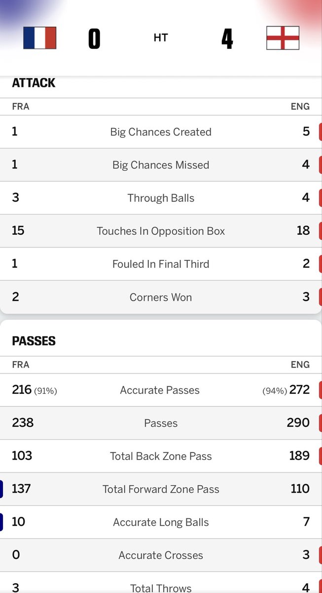 Utai_Live's tweet photo. France vs. England first half stats:

England leads 4-0 WHILE HARRY KANE SIDELINED

#FRAENG https://t.co/1EI5Jz4Hng