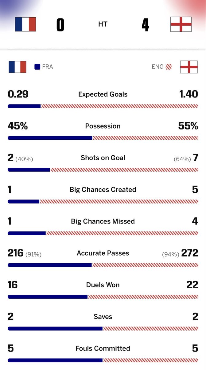 Utai_Live's tweet photo. France vs. England first half stats:

England leads 4-0 WHILE HARRY KANE SIDELINED

#FRAENG https://t.co/1EI5Jz4Hng