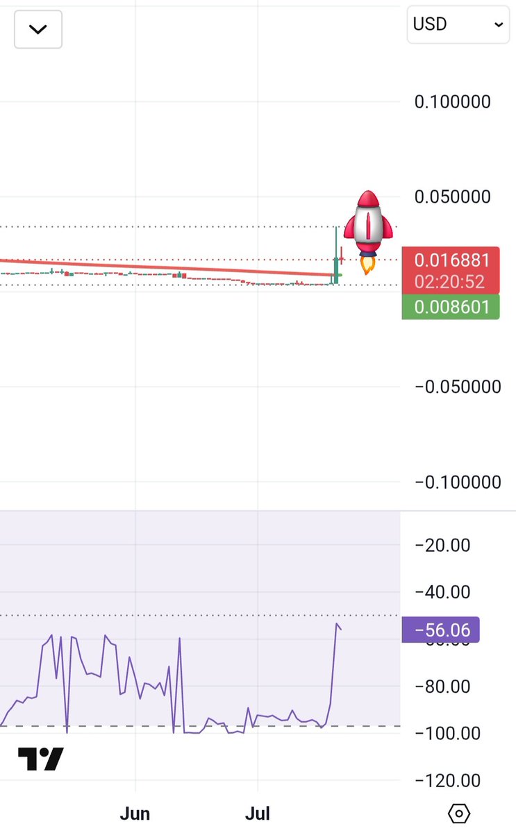 CryptoSignalVI's tweet photo. #oxt / #USDT
$OXT
#BUY ๐ ; 0.015 - 0.016
S/l ;ย depends on your trade strategy
Tp1; 0.03 3 days ๐ต
Tp2; 0.05. 7 days ๐ต๐ต
I don't believe it myself
This is my personal analysis.ย Trade with your own analysis.
#FreeSignals to help #Traders https://t.co/CyEAstNVRY
