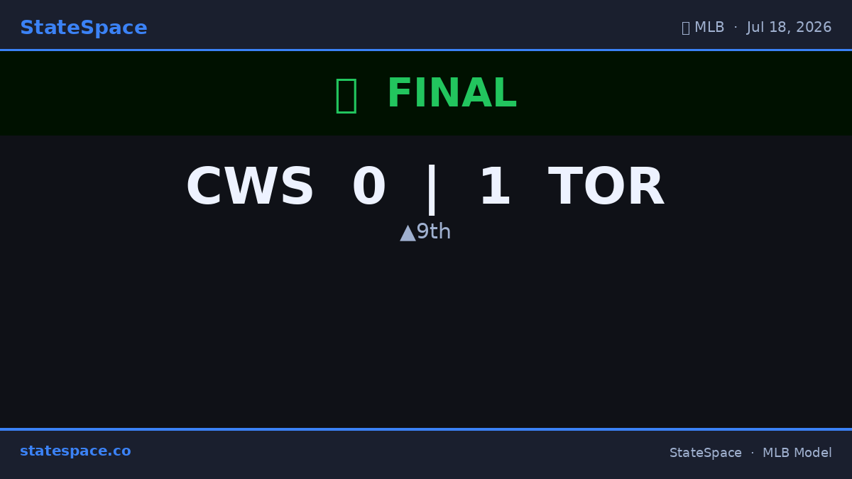 GenerativeMLB's tweet photo. ⚾ Final: CWS 0, TOR 1. TOR edges CWS. #MLB #BlueJays #WhiteSox https://t.co/G7z0TX4pGh