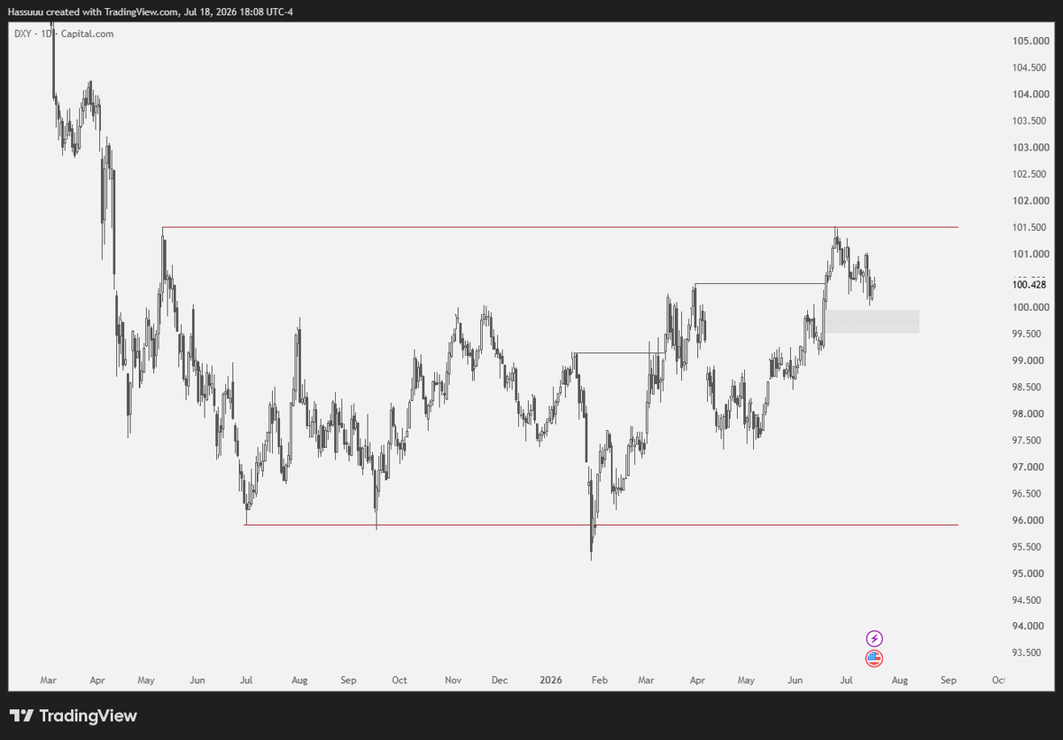 _hassuuu's tweet photo. Expecting a tap into the daily FVG on $DXY in the upcoming to continue the uptrend afterwards. https://t.co/67Fhe4bU2x
