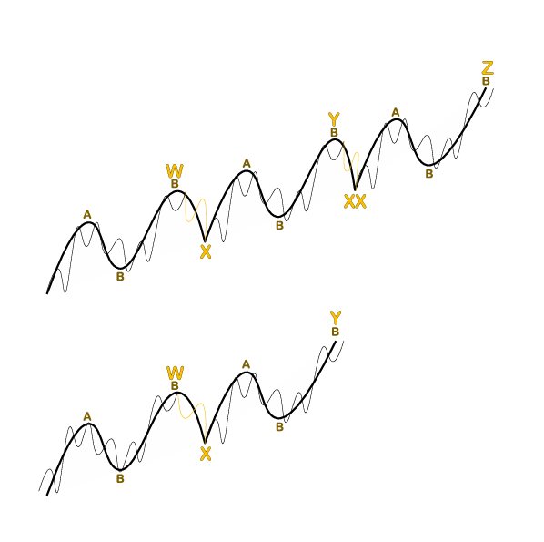 GarahStock's tweet photo. المتعرجة المركبة (Combination Zigzag)

تُعد من النماذج التصحيحية المركبة في نظرية موجات إليوت، وتتكون من دمج موجتين أو أكثر من النماذج التصحيحية، ترتبط بينها موجة ربط X. ويظهر هذا النموذج عندما لا يكتفي السوق بتصحيح بسيط، فيتجه إلى تصحيح أكثر تعقيدًا وامتدادًا زمنيًا.

أكثر أشكالها شيوعًا:
• W – X – Y (متعرجة ثنائية)
• W – X – Y – XX – Z (متعرجة ثلاثية)
من أهم القواعد:
✓ موجة X لا تتجاوز بداية W.
✓ موجة XX لا تتجاوز بداية Y.
✓ غالبًا لا تتجاوز Y نهاية W.
✓ غالبًا لا تتجاوز Z نهاية Y.
فهم النماذج المركبة يساعد على تحسين قراءة التصحيحات المعقدة، ويمنح المحلل رؤية أوضح لاستمرارية الاتجاه وفق قواعد نظرية إليوت.

#نظرية_موجات_إليوت #التحليل_الفني #ElliottWave #الأسواق_المالية