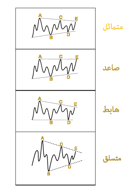 GarahStock's tweet photo. نموذج المثلث (Triangle)

يُعد نموذج المثلث من أكثر النماذج التصحيحية شيوعًا في نظرية موجات إليوت، ويتكون من خمس موجات (A-B-C-D-E) تتحرك داخل حدود متقاربة أو متباعدة قبل استئناف الاتجاه الرئيسي.

أنواع المثلث:

🔸 متماثل: تلتقي فيه حدود النموذج تدريجيًا.
🔸 صاعد: حد علوي أفقي وحد سفلي صاعد.
🔸 هابط: حد سفلي أفقي وحد علوي هابط.
🔸 متسع: تتباعد فيه حدود النموذج مع الزمن.
أين يظهر؟
غالبًا في الموجة الرابعة (4) من الموجة الدافعة.
قد يظهر في الموجة B من النماذج التصحيحية.

يظهر أيضًا في الموجة X بين التصحيحات المركبة.
ونادرًا في الموجتين Y أو Z ضمن التراكيب المعقدة.
أهم القواعد:
✅ يتكون من خمس موجات: A-B-C-D-E.
✅ كل موجة تصحيحية تتكون غالبًا من ثلاث موجات.
✅ لا تتجاوز أي موجة بداية الموجة السابقة لها (باستثناء المثلث المتسع).
✅ لا يحتوي النموذج على أكثر من موجة دافعة واحدة، وغالبًا تكون جميع الموجات تصحيحية.
ملاحظات مهمة:
الموجة B قد تتجاوز بداية A في بعض الحالات.

الموجة C غالبًا تكون أكثر تعقيدًا من غيرها.
بعد اكتمال E ينتهي النموذج، ويحدث غالبًا اختراق قوي في اتجاه الترند السابق لتكوّن المثلث.
المثلث نموذج استمراري في أغلب الحالات، وليس انعكاسيًا، لذلك تأتي أهمية انتظار اكتمال الموجات الخمس قبل اتخاذ قرار التداول.
#موجات_إليوت #التحليل_الفني #التداول #الأسواق_المالية #XAUUSD #Forex