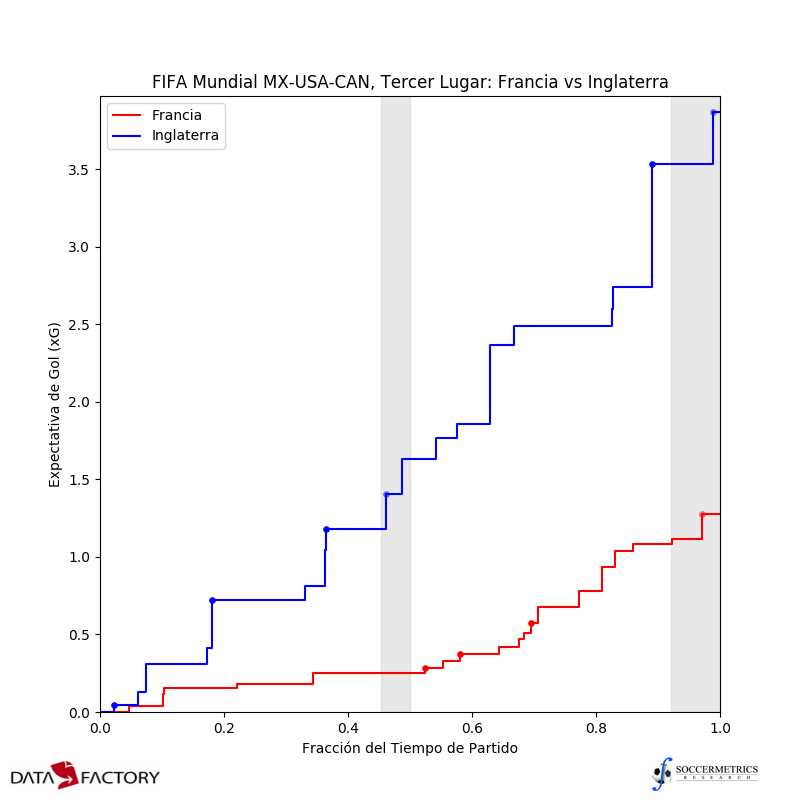 soccermetrics's tweet photo. France 4-6 England. That...was wild. (And I'm not referring to the incorrectly mapped penalty kick.) #WorldCup2026 #BronzeMatch @DataFactoryLA https://t.co/l9W6DZVPAW