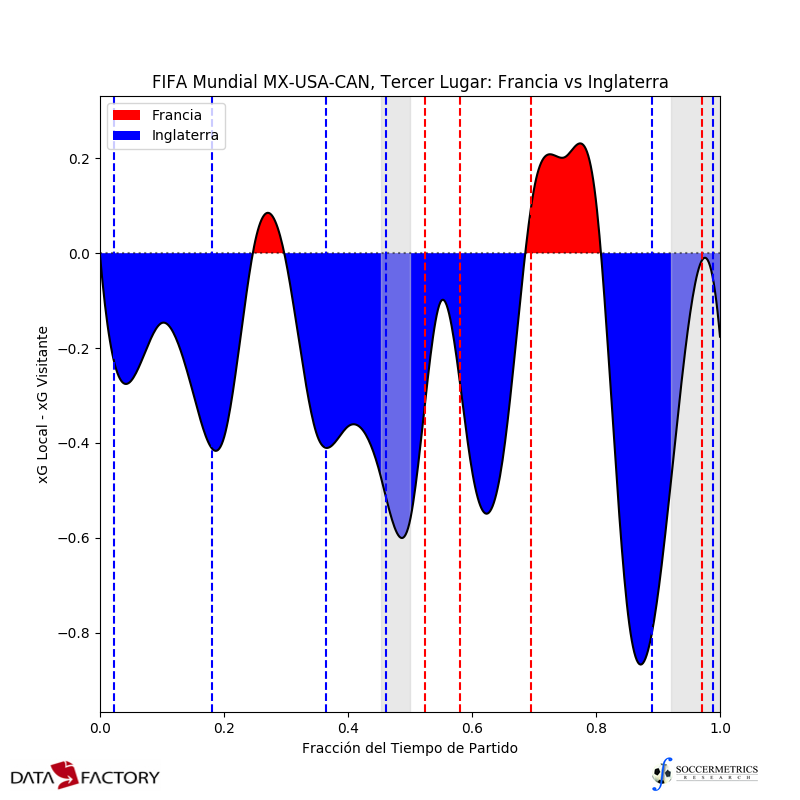 soccermetrics's tweet photo. France 4-6 England. That...was wild. (And I'm not referring to the incorrectly mapped penalty kick.) #WorldCup2026 #BronzeMatch @DataFactoryLA https://t.co/l9W6DZVPAW