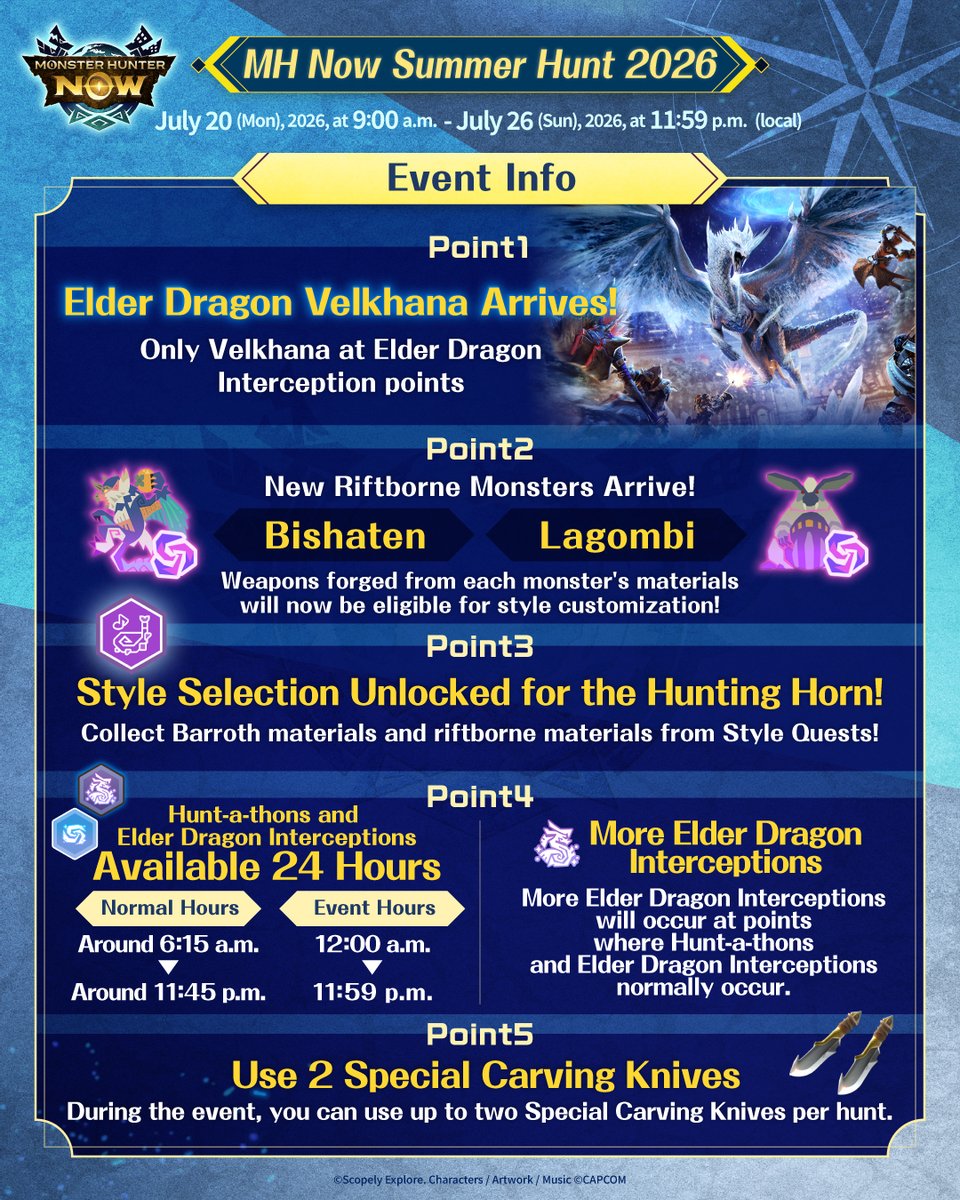MH_Now_EN's tweet photo. 📣 From Jul. 20 at 9 AM!
MH Now Summer Hunt 2026 ❄️
➤ Take on Velkhana in Elder Dragon Interceptions!
➤ New riftborne monsters arrive!
✅ Check the image and URL for details.
#MHNow #monsterhunternow
👉https://t.co/Gu2hJ15vbQ https://t.co/o96i29mUCc