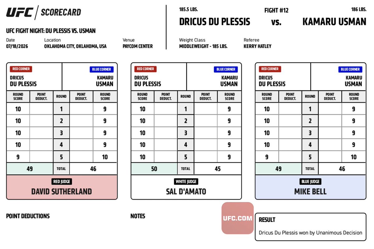 UFCNews's tweet photo. #UFCOKC Official Result: Dricus Du Plessis (49-46, 50-54, 49-46 | @DricusDuPlessis) defeats Kamaru Usman via Unanimous Decision.

Complete Main Card Results ➡️ https://t.co/dl1etdm5sA

Complete Scorecards ➡️ https://t.co/gs7nJi8Hke https://t.co/sPx7jL21d7