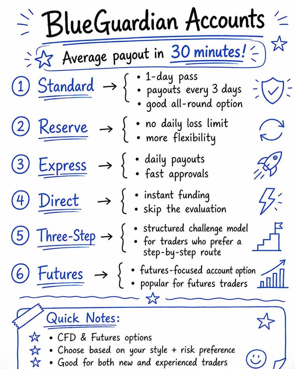Qcrypt0's tweet photo. From instant funding to daily payouts there’s an option for every trader

Big opportunity for Pakistan traders ⭕

💙 @BlueGuardiancom

The most affordable prop firm you can trust

Get 4 account bundle and 5th account free🥳

Grab it before its over
Claim now → https://t.co/jMeVTwmjRq

✔️ Instant payouts for instant funded
✔️ 200% refund
✔️ $26M+ paid out, 100,000+ traders across 170+ countries
