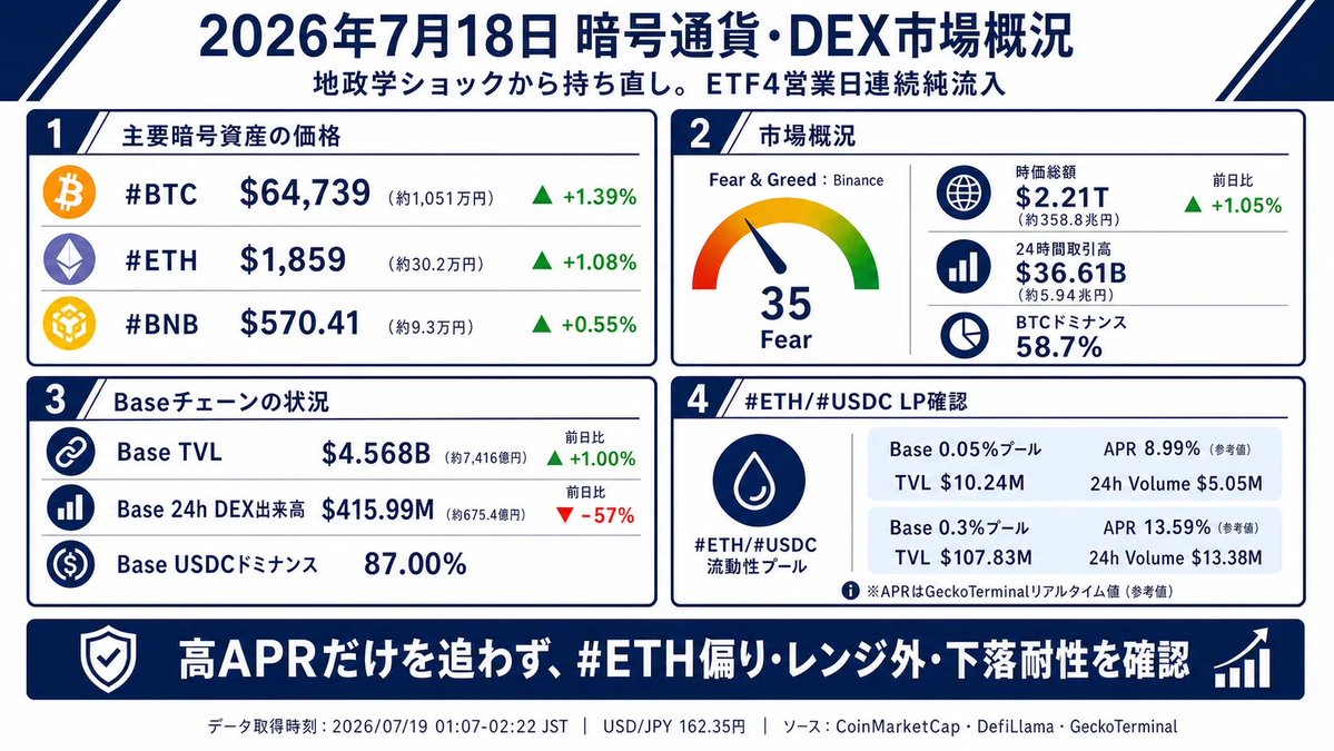 bitcoin16school's tweet photo. 【対象日】
2026年7月18日（土）

【ヘッドライン】
暗号通貨市場は、前日のイラン情勢を受けた下押しから持ち直し、主要銘柄が揃って反発しました。

#BTC は前日比+1.39%の $64,739（約1,051万円）、#ETH は同+1.08%の $1,859（約30.2万円）。

ETFへの資金流入が確認されたことが、底堅さを支えています。

【主要なポイント】
・ETFフロー：2週連続の週間純流入
今週の米現物ETFは、#BTC が+$7,550万、#ETH が+$1.055億、合計約$1.81億の週間純流入となりました。

#ETH への流入が #BTC を上回った点が特徴です。日次では7月13日に−$4.40億の大幅流出があったものの、14日から17日まで4営業日連続の純流入と流れが変わりました。

前週に続き2週連続の週間純流入となり、市場を支える要因となっています。

・銘柄間の強弱
7日間騰落率は #BTC +1.41%に対し #ETH +3.75%と、#ETH の強いモメンタムが継続。

ETFフローでも #ETH 優位が裏付けられ、アルトコインへの資金波及も意識される展開です。

・マクロ環境
　米CPIの鈍化を受け、追加利上げ観測が後退したことも相場の下支えとして意識されました。

一方、イラン情勢と原油価格の動向が引き続き上値を抑える要因です。週末は流動性が低下するため、地政学ヘッドラインによる急変動には注意が必要です。

【主要指標】
・市場全体
時価総額：$2.21T（約358.8兆円）/ 前日比+1.05%
24h出来高：$36.61B（約5.94兆円）
※週末要因で前日から減少
Binance Fear & Greed：35（Fear）

・主要銘柄
#BTC：$64,739（約1,051万円）/ +1.39% / ドミナンス58.7%
#ETH：$1,859（約30.2万円）/ +1.08% / ドミナンス10.2%
#BNB：$570.41（約9.3万円）/ +0.55%