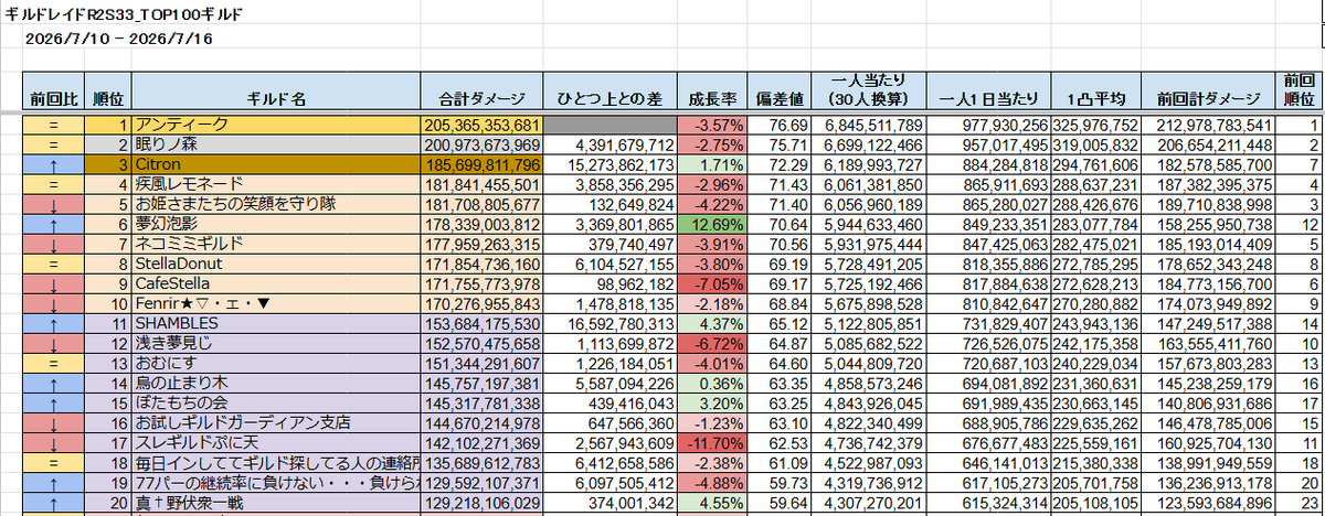 XYL_games's tweet photo. ガーディアンテイルズ
ギルドレイド2 シーズン33
TOP100ギルド情報を更新しました

スプレッドシートへのリンク：
https://t.co/MTof4vYfVC

#ガデテル https://t.co/iIPAekZyYg