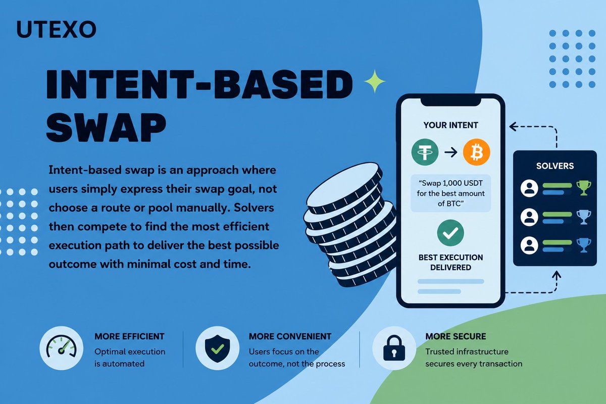 46Drips's tweet photo. Ever wondered why swapping tokens still feels slower and more expensive than it should? 🤔

What if you only state the outcome you want, while the network figures out the best execution path automatically? That's the idea behind intent-based swap

@utexocom https://t.co/aBZ7RiV1Tc