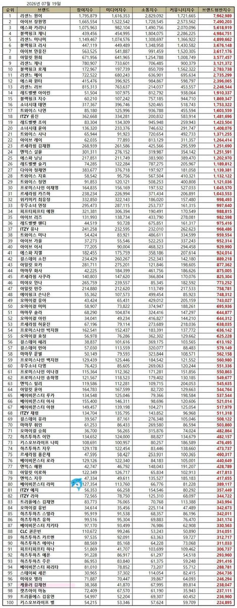 BABYMONSTERINTL's tweet photo. [📢] BABYMONSTER members ranked in the July 2026 Girl Group Personal Brand Reputation Rankings. 

#65 RUKA
#66 ASA
#67 AHYEON
#76 RORA
#80 RAMI
#87 CHIQUITA
#94 PHARITA

#BABYMONSTER #베이비몬스터 @YGBABYMONSTER_ https://t.co/hkTT7zICEq