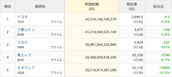 HiroHige's tweet photo. 日本株時価総額ランキング
TradingViewで見るとトヨタ(青)が日経より低くなっているのが謎だが.... それにしてもキオクシアがエグい.
https://t.co/89WMeZl27q https://t.co/bWmNtALKiJ