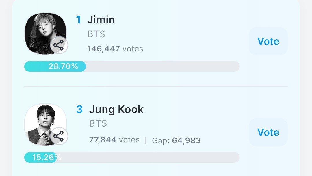karend7_'s tweet photo. — Les recuerdo que #JIMIN y #JUNGKOOK se encuentran nominados en la votación "Which artist is the pride of the region?" En la aplicación Fancast.

🔗: https://t.co/yOUXuS8mBB

La votación finaliza en HORAS.

Vayan a dejar sus votos. https://t.co/V14cnRLcSC