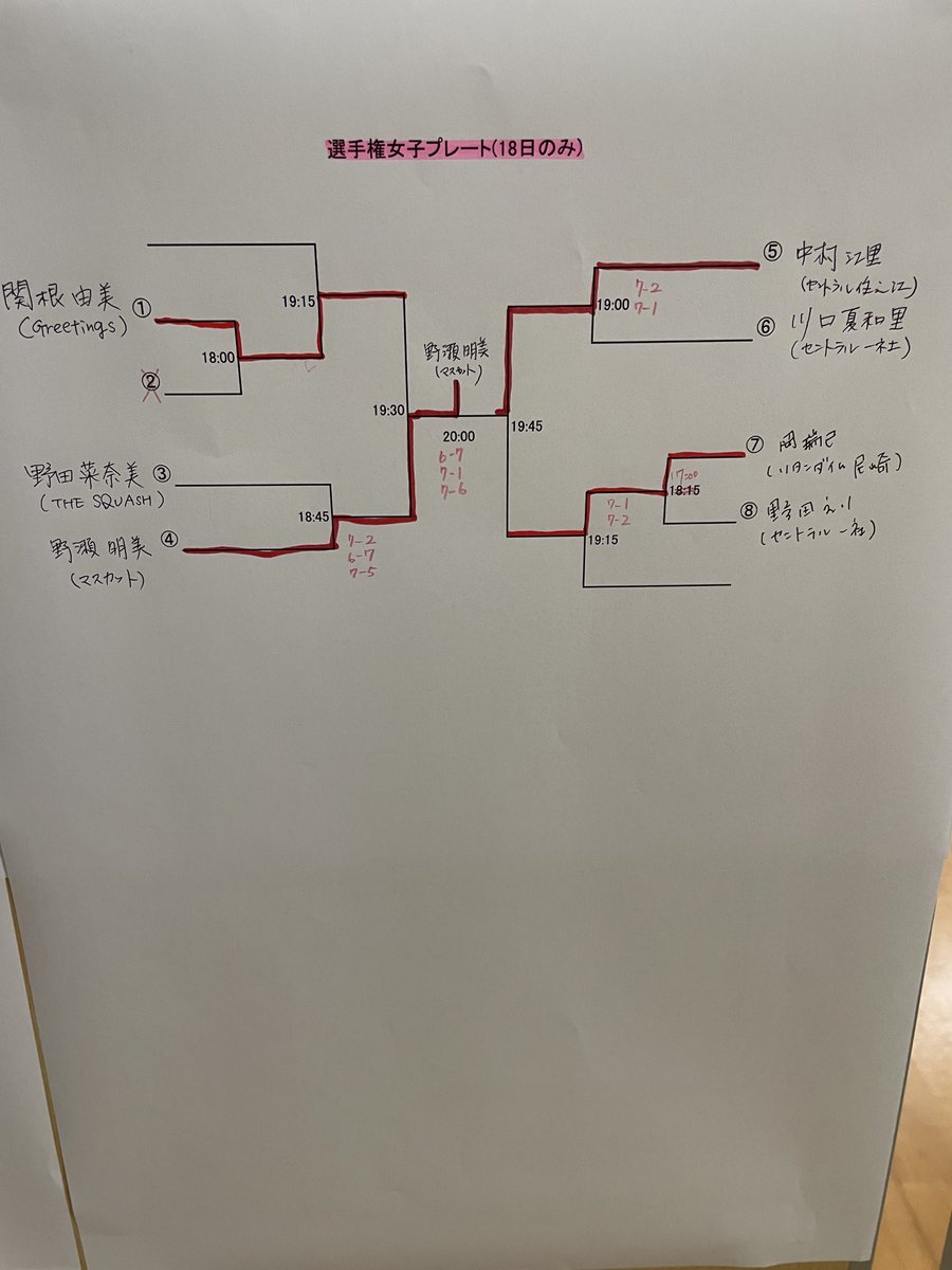 FrontierSquashS's tweet photo. 第7回セントラル広島オープン
選手権女子と選手権プレート男女結果 https://t.co/5Jn7IZkAAX