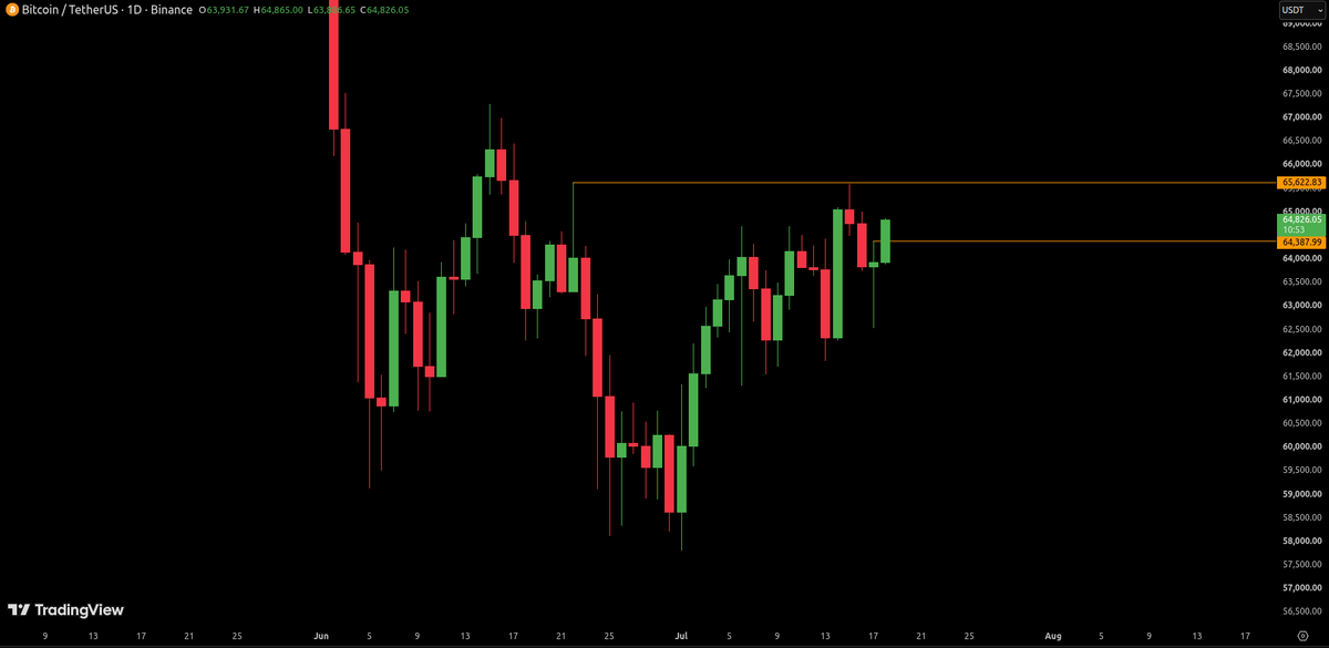 CrunchyTrades's tweet photo. #BTC looks like free money...
Hammer impulse, bid the retest, target the double top. https://t.co/0hjElOTGej