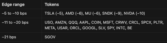luka_bpsdev's tweet photo. Its sort of beautiful how quickly the arbitrage bots adopted all of the stock token venues on @RobinhoodCrypto chain and basically closed out the arb. The invisible hand at work! https://t.co/zrfOO9MsWu