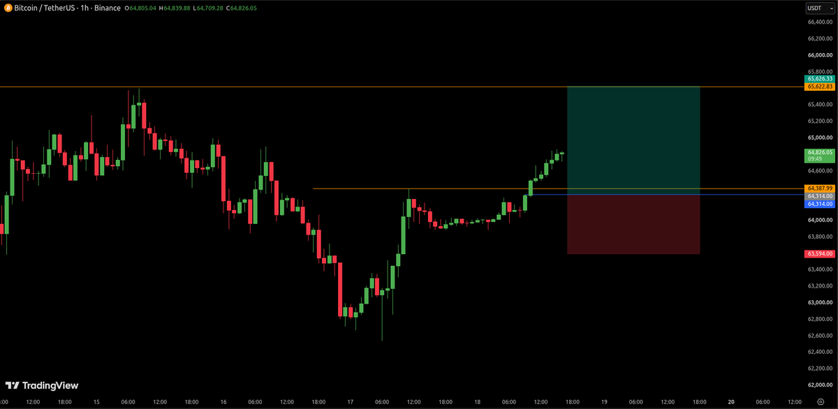 CrunchyTrades's tweet photo. #BTC looks like free money...
Hammer impulse, bid the retest, target the double top. https://t.co/0hjElOTGej