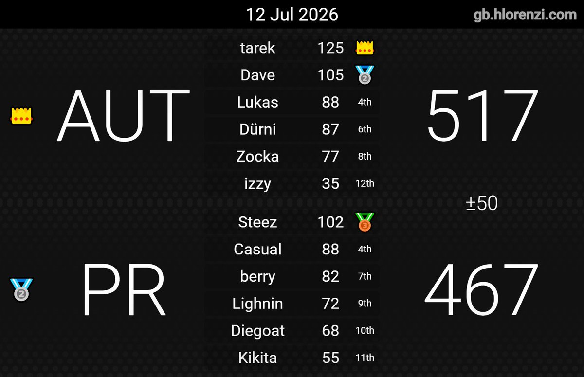 DarkDave18's tweet photo. Play Ins -> Group Stage -> Brackets

GGs lol

MKWC26 https://t.co/JDwEAGsU8K