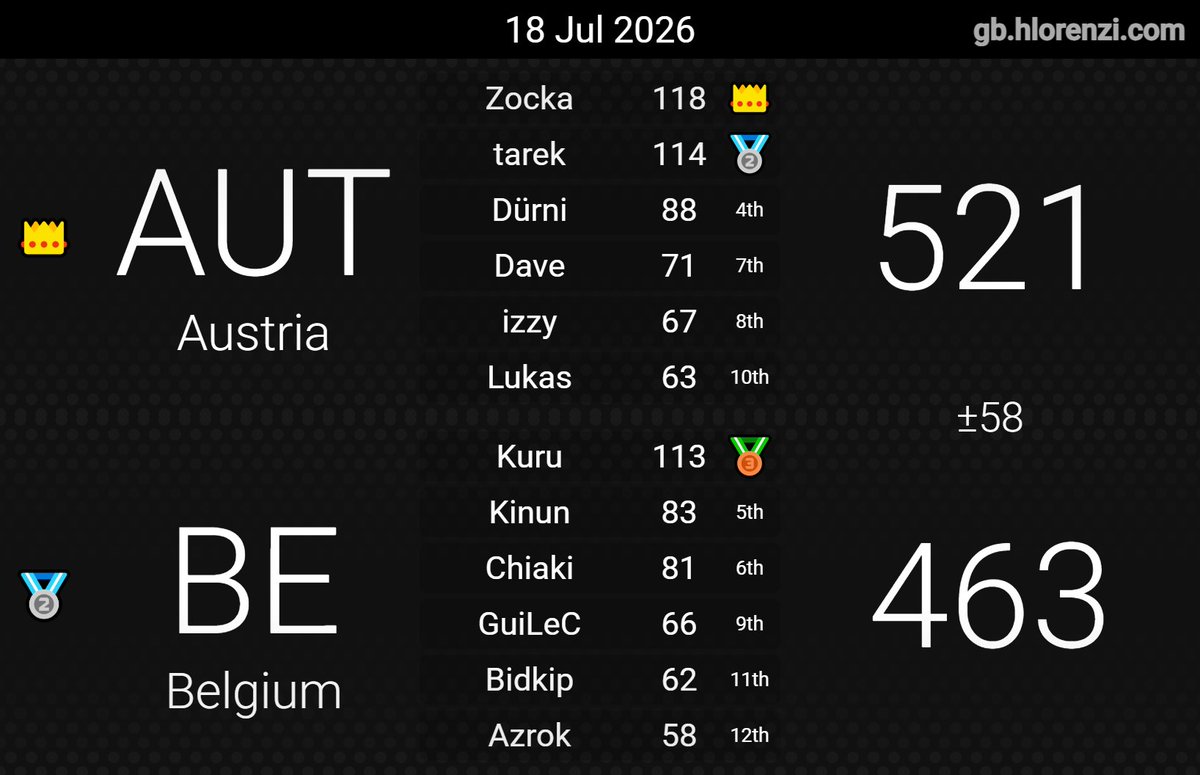 DarkDave18's tweet photo. Play Ins -> Group Stage -> Brackets

GGs lol

MKWC26 https://t.co/JDwEAGsU8K