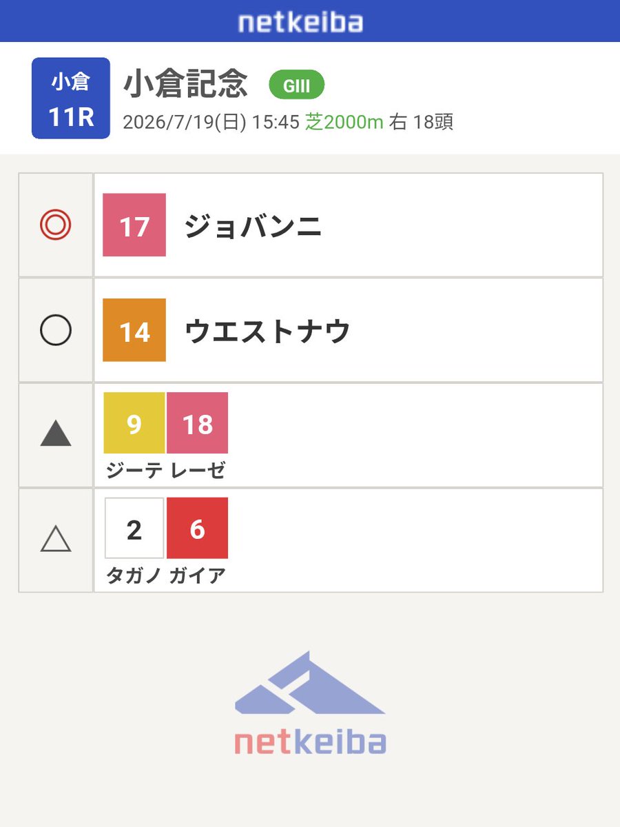 UZlemon_RH's tweet photo. 【予想日記】2026年7月19日(日)
2回小倉8日 第11レース 芝2000m
「第62回 農林水産省賞典 小倉記念」
(GⅢ)
◎ ⑰ジョバンニ

※フィーリングと感覚による予想です。俺たちは雰囲気で競馬をやっている。 https://t.co/k3ECV277wa
