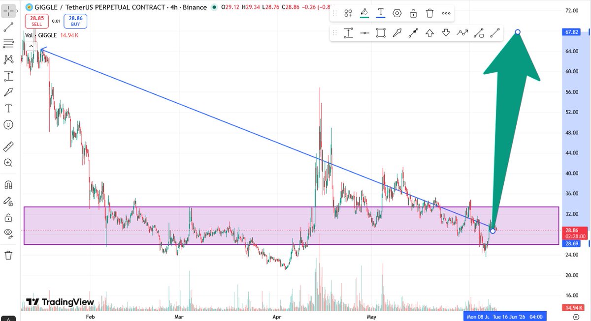 leaderchimat's tweet photo. 🚨 Keeping an eye on these 💪 🚀

$BASED massive pump coming 🚀 UP ⬆️

$COLLECT massive pump 🚀 UP ⬆️ 

$IDOL massive pump coming ✅️ 💪 

$EDU pump coming 🚀 UP ⬆️

$C pump soon 🚀 UP ⬆️

$FHE pump soon 🚀 UP ⬆️

$LIGHT massive 🚀 UP ⬆️

$Giggle massive Pump 🚀 UP ⬆️

$RECALL massive Pump coming ✅️ 💪 

Here we go 🚀 UP ⬆️