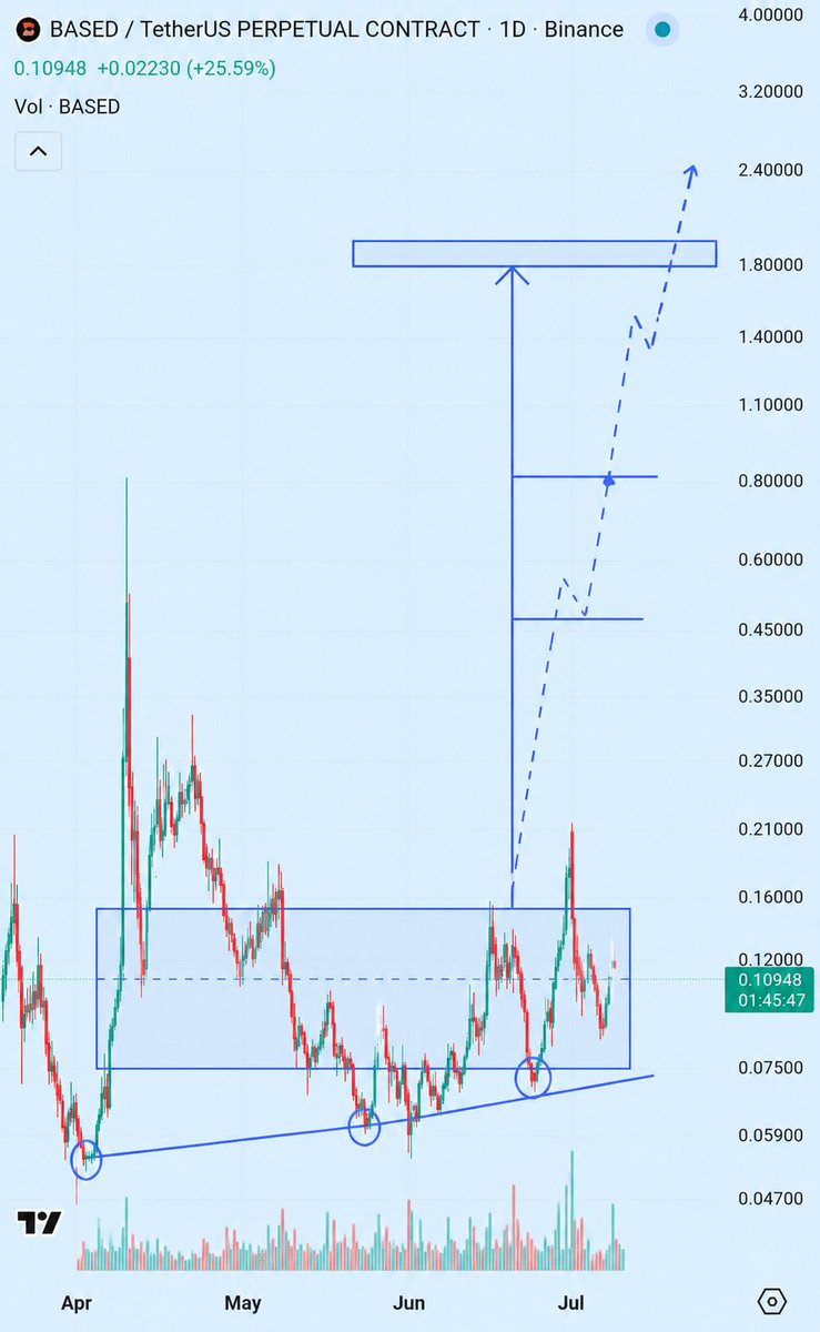 leaderchimat's tweet photo. 🚨 Keeping an eye on these 💪 🚀

$BASED massive pump coming 🚀 UP ⬆️

$COLLECT massive pump 🚀 UP ⬆️ 

$IDOL massive pump coming ✅️ 💪 

$EDU pump coming 🚀 UP ⬆️

$C pump soon 🚀 UP ⬆️

$FHE pump soon 🚀 UP ⬆️

$LIGHT massive 🚀 UP ⬆️

$Giggle massive Pump 🚀 UP ⬆️

$RECALL massive Pump coming ✅️ 💪 

Here we go 🚀 UP ⬆️