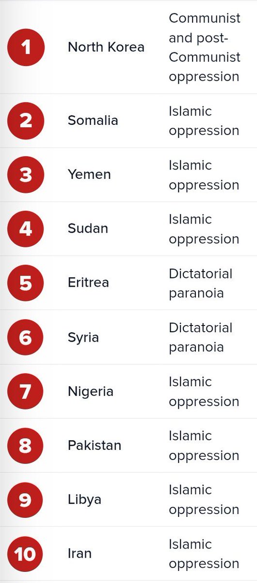 SkimmingDross's tweet photo. As you're worried about politics and gas prices, please keep these persecuted Christians in your prayers. Top 10 countries that engage in persecution of Christians. https://t.co/OR933gsJ54