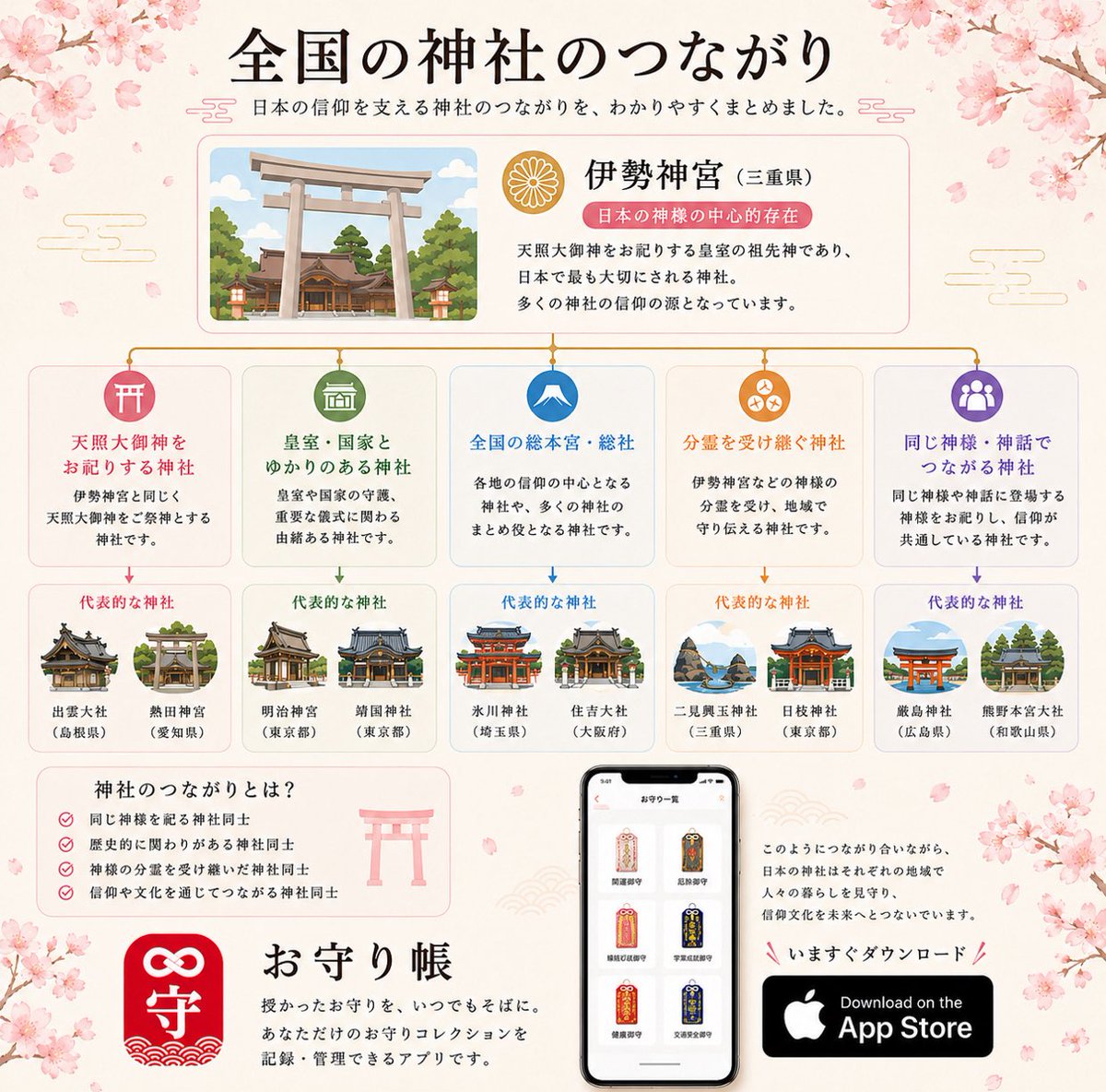 Omamoricho's tweet photo. 伊勢神宮をはじめ、日本全国の代表的な神社のつながりを、
1枚でわかるようにまとめました🌸

「知らなかった！」
「この神社にも行ってみたい！」
と思ったら、ぜひ保存して後で見返してください✨

他にもお守りや神社の豆知識を発信していきます🍀

#神社 #伊勢神宮 #神社巡り #御朱印 #お守り https://t.co/9H01tqRCXg