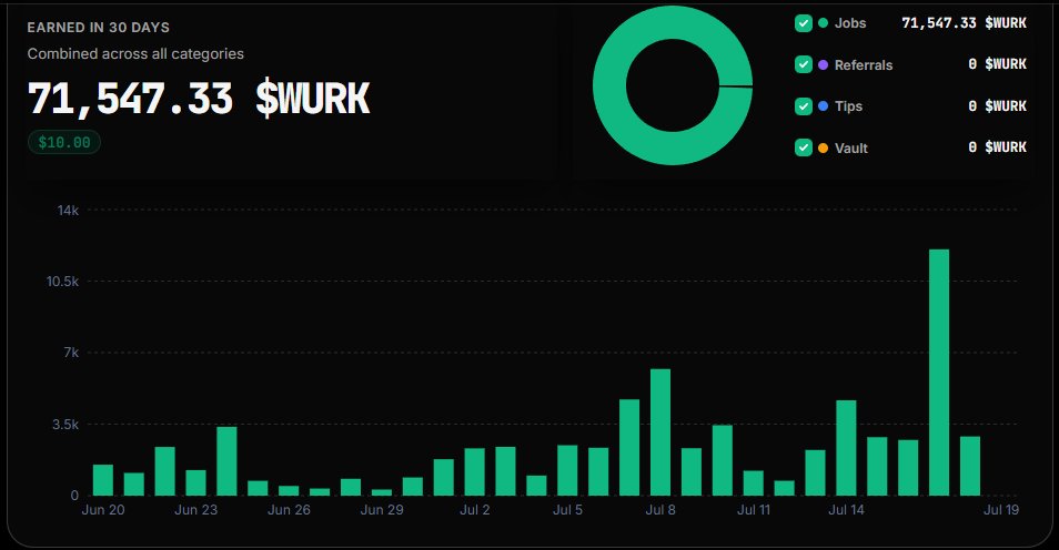 wurkerholic's tweet photo. Started with WURK tasks, ended with a new perfume. ✨

I earned over 71K WURK by completing jobs on WURK, then used the money to buy this. It's nice seeing digital work become something tangible.

Thanks, @WURKDOTFUN ! 💚

Turn your spare time into rewards. Join WURK: https://t.co/osJgearGie