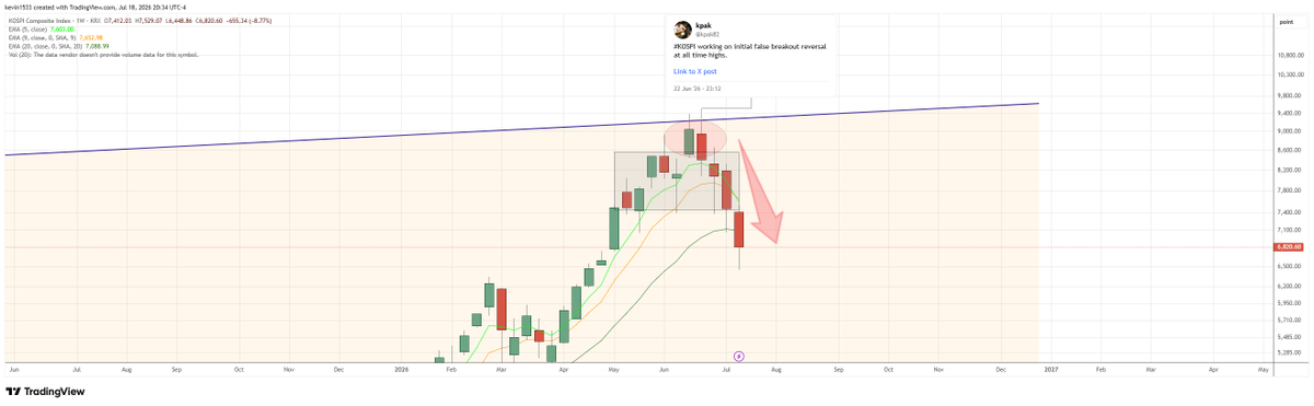 kpak82's tweet photo. #KOSPI dropped -30% from all time highs. https://t.co/1nE3sYCOe2