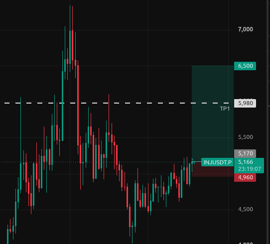 FloorSniperAI's tweet photo. $INJ chart idea. https://t.co/I8wkG32OEL