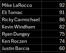 smxmuse's tweet photo. With his fifth overall at Spring Creek, Justin Barcia is now one of seven riders to have 60+ top five overalls in the 450 class https://t.co/xQwSuho5A6