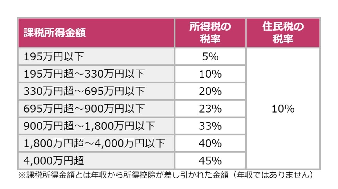 mantan40's tweet photo. これだけインフレしてんのに所得税の累進所得が変わらないの詐欺みたいなもん。　
そのうち、みんな33%ラインまで張り付くんじゃね？そりゃ手取り増えんわな。 https://t.co/GQtUrQjWWz