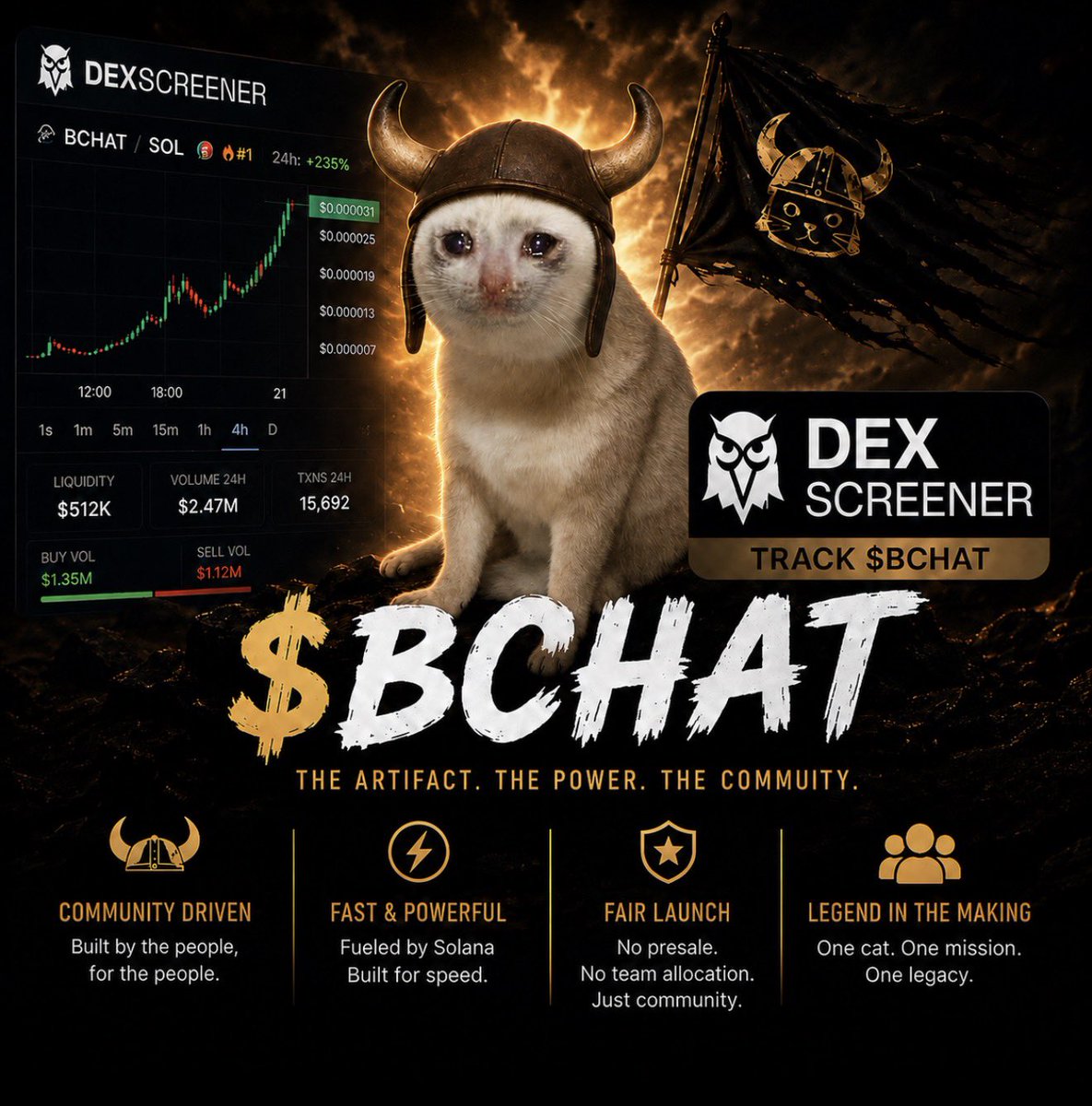 BULLCATHAT's tweet photo. Amazing news for the $BCHAT community! 🎩🐱thank you @dexscreener 

A small step for us, but a big step for the legend. We are now visible on DEX Screener and the journey is only beginning.

More eyes. More holders. More meme power.

BOA BOA BOA! 🔥🚀

CA: DsfTGBQnHJAb1WopiP8CGKEXq7fRhV8ZH7sDyvhQpump

https://t.co/Ze7sIkeHGI

#BCHAT #BULLCAT #DexScreener #Solana #Memecoin #CryptoCommunity #PumpFun